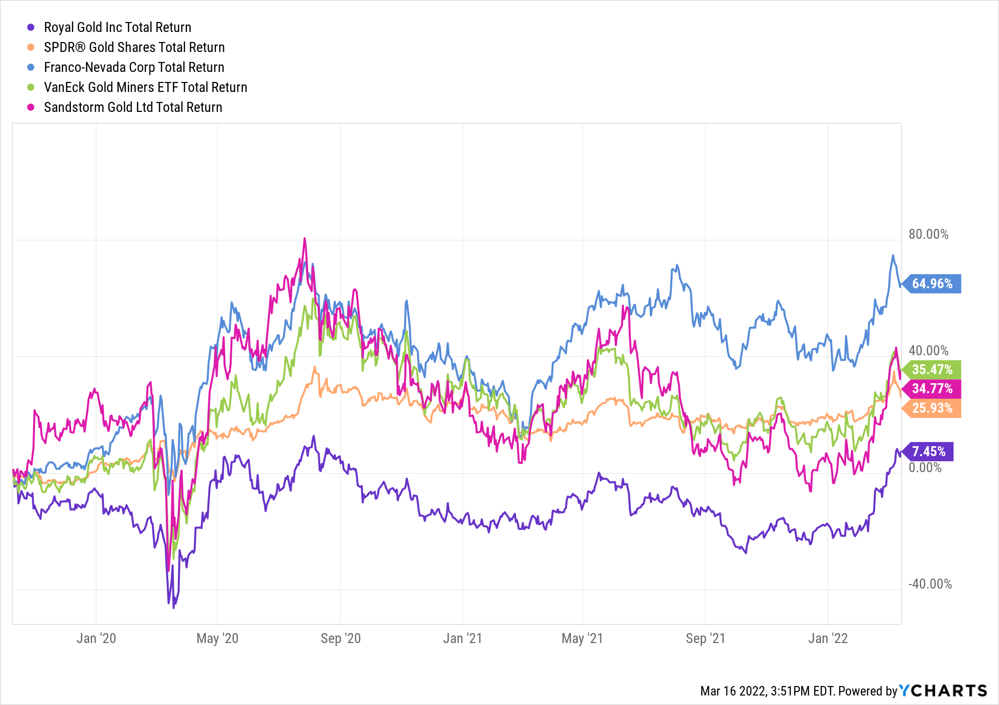 The Wearing Of the Green (and Gold): Taking Stock (UPDATED)